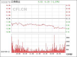 云南銅業(yè) 000878