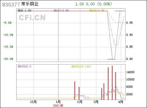 常樂(lè)銅業(yè)（835377） 銅業(yè)領(lǐng)域的穩(wěn)健探索者
